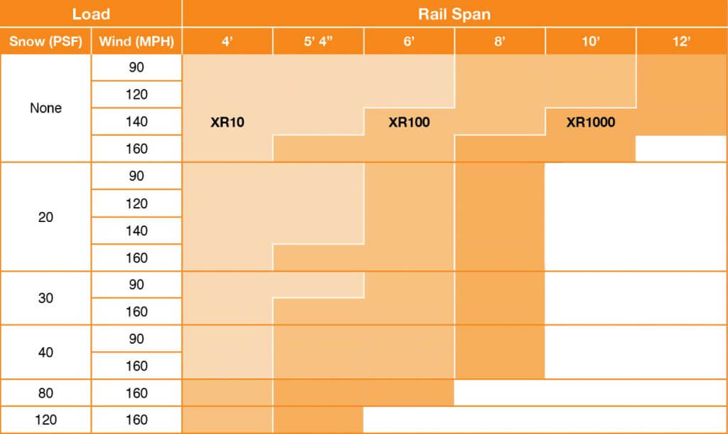 ASCE 7-16 XR Rail Spans