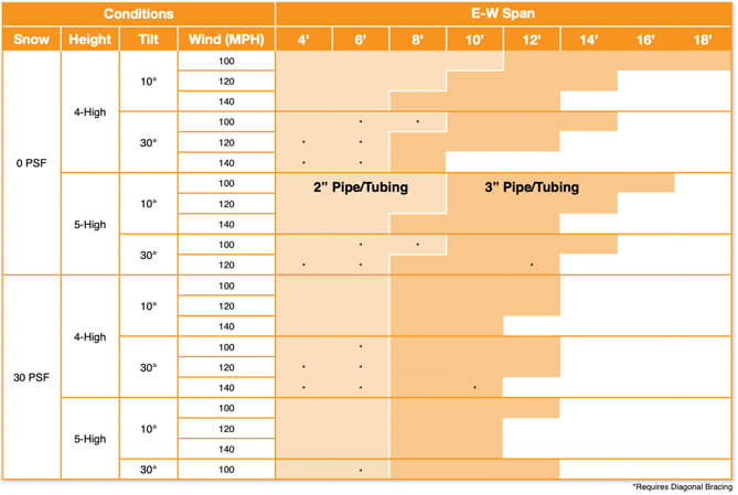 Pipe Span Chart