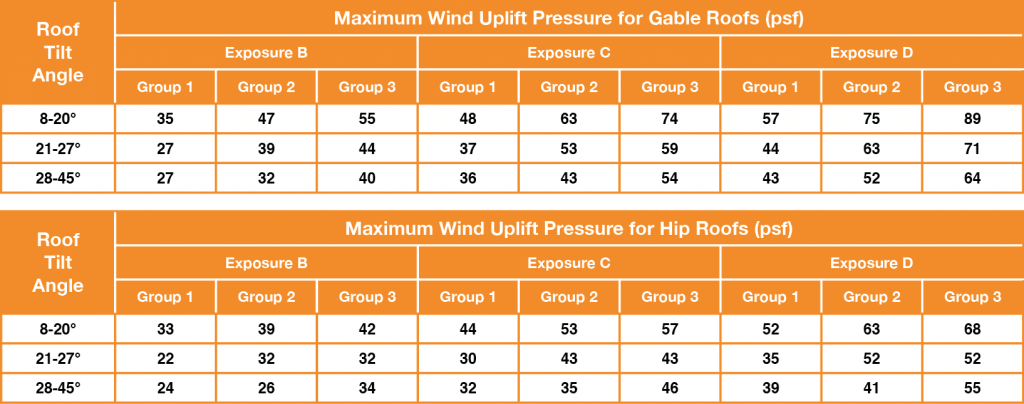 Pressure Tables