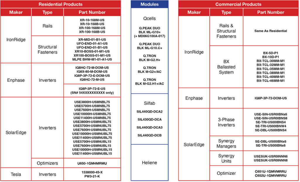 Tables showing the specific domestic SKUS for inverters, rails, fasteners, and modules