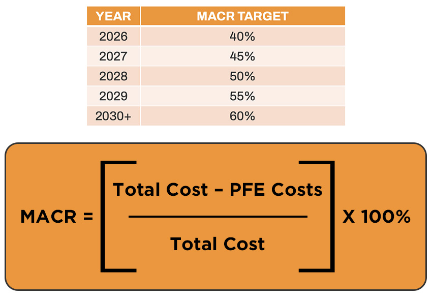 MACR Percentage Table & Formula